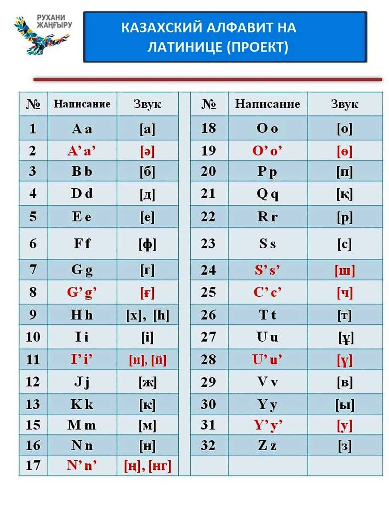 Алфавит Казахстана на латинице
