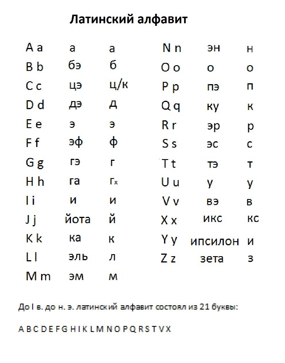 Латинский алфавит с правильным произношением