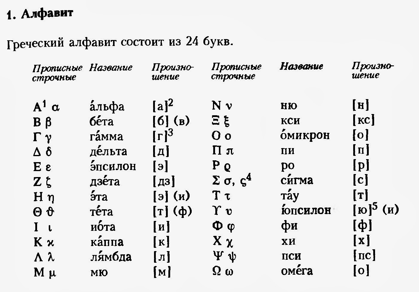 Произношение букв греческого алфавита
